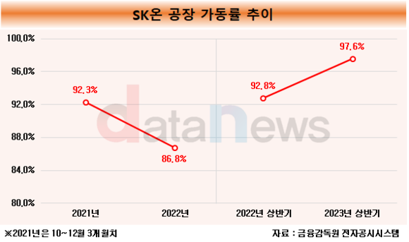 [취재]가동률 끌어올린 SK온, 흑자전환 기대감도 높였다