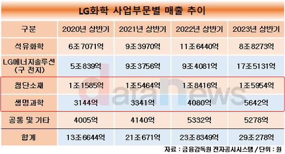 [취재] LG화학, 신사업 생명과학 매출 매년 확대…올해는 비중도 2% 육박