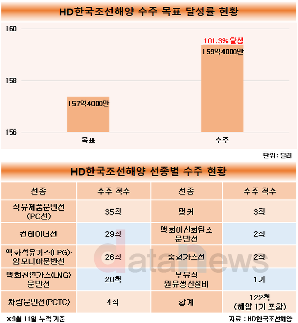 [1차/취재]HD한국조선해양, 양과 질 두마리 토끼 잡는다