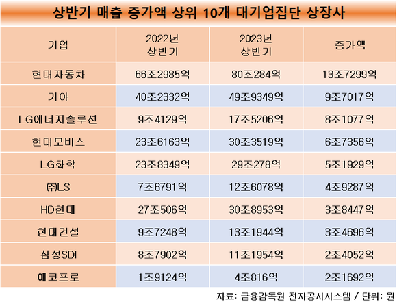 [13] [대기업집단] 상반기 매출 증가 상위 10곳 중 4곳이 현대차 계열