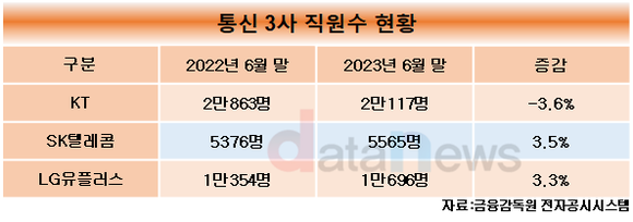 [취재] KT, 통신 3사 가운데 유일하게 직원수 줄어