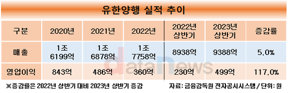 [취재]조욱제 유한양행 대표, 올해는 수익성 개선한다…항암제 사업 투자 확대