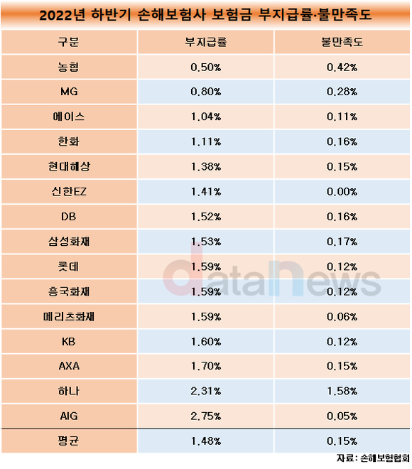 [취재]농협손해보험, 상해·실손 모두 위험직군 가입률 최저