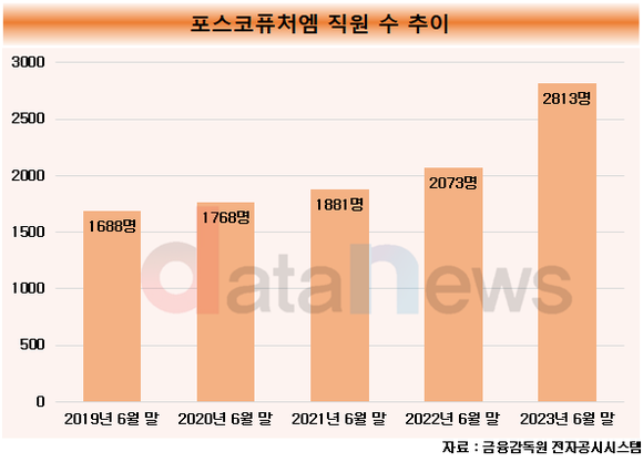 [취재] 포스코퓨처엠, 인력 확대 돋보여…공채로 성장 속도 낸다