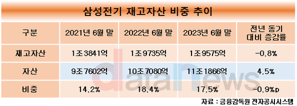 [취재] 삼성전기, 수요 감소에 하락하는 가동률…하반기엔 반등 기대