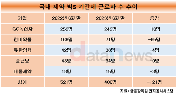 [취재]GC녹십자, 기간제 근로자 2년 연속 상승…제약 빅5 중 가장 많아