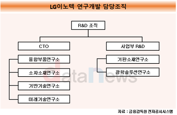 [취재] LG이노텍, 미래 준비 박차…연구개발비 확대