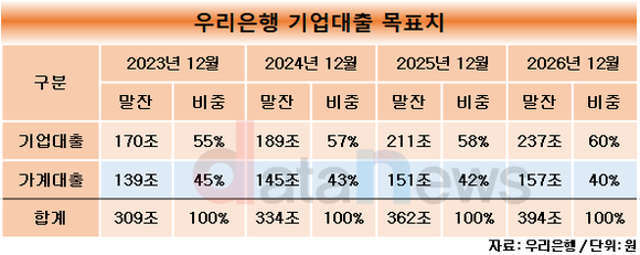 [취재] 우리은행, 기업금융 경쟁 불 붙였다…4년 뒤엔 우리가 1위