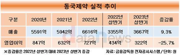 [취재]동국제약, 올해 상반기 매출 역대 최대…1조 클럽 가입에 한발 더 나아가