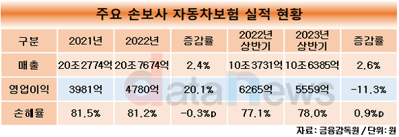 [취재]롯데·MG손보, 자동차보험금 지급 20%이상 줄어…보험료 줄어도 매출 상승