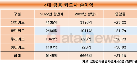 [취재] 카드업계, 고꾸라진 수익성 회복하나…신한은 CJ, 국민은 쿠팡과 제휴