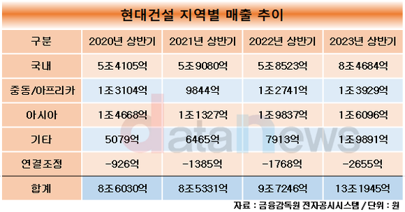 취재] 현대건설, 해외 매출 확대 잇는다…중동·아프리카 돋보여