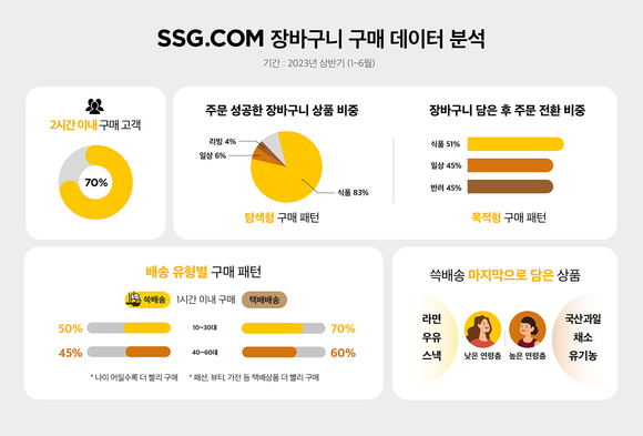 SSG닷컴, 주문으로 이어진 장바구니 패턴 분석…고객 70%가 2시간 내 구매