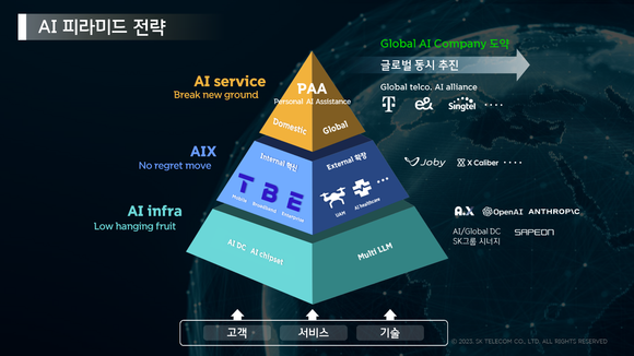 SK텔레콤, AI 피라미드 전략 발표…2028년 ‘글로벌 AI 기업’ 도약