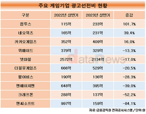 [취재]컴투스, 광고선전비 늘리고 매출 성과 늘렸다