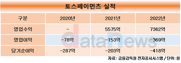 [취재] 토스페이먼츠, 순손실 지속 확대되지만…외형 확장 순항 중