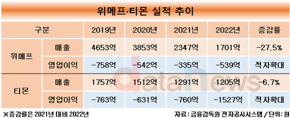 [취재]큐텐 품에 안긴 티몬·위메프…큐텐풀필먼트 서비스로 실적 개선 이룰까