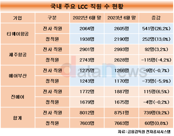 [취재]티웨이항공,  LCC 빅4 중 올해 상반기 정규직 직원 수 홀로 상승