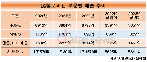 [6] LG헬로비전, 렌탈·신사업으로 성장세 잇는다