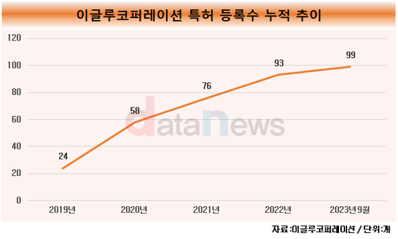 [취재] 이글루코퍼레이션, 쉼없는 특허 기술 개발