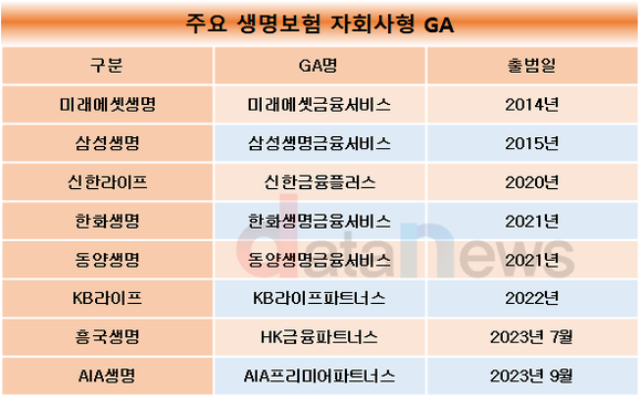 [취재]수익성 주춤한 생보업, GA로 개선한다…삼성은 인수 준비, 한화는 투자 받고