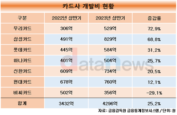 [1차/취재]우리카드, 신사업 개발비 가장 많이 늘렸다