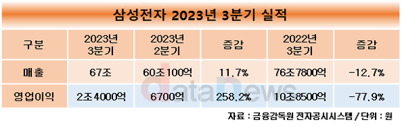 삼성전자, 3분기 영업이익 2조4000억…전분기 대비 258.2%↑