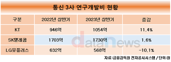 [취재] KT, 통신3사 중 연구개발비 투자 증가폭 1위