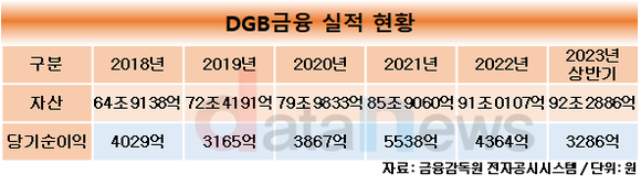 [취재] 김태오 DGB금융 회장, 구원투수 역할 제대로 소화…3연임은 불투명