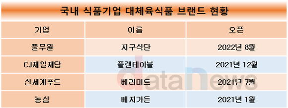 [취재]식품기업, 대체육 시장 성장세에…지속가능식품 사업 박차