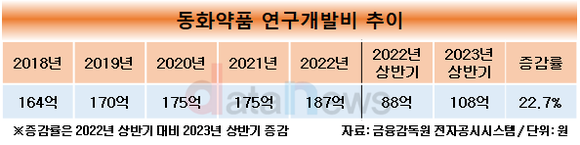 [취재]동화약품, 신약 개발을 위해 연구개발비 늘렸다