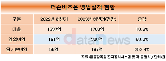 [취재] 더존비즈온, 본격적인 실적 성장 나선다