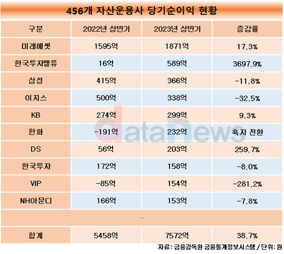 [취재]자산운용사 상반기 흑자 261개, 적자 195개