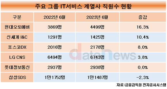 [1차/취재]현대오토에버, 1년 만에 600명 이상 늘렸다