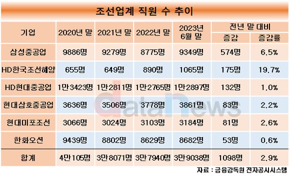 [17] 주요 조선사 상반기 신규 인력, 52%가 삼성중공업으로