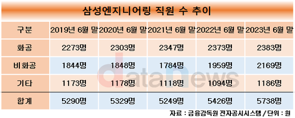 [취재] 삼성엔지니어링, 해외 사업 확대에 직원 성장세 이어졌다