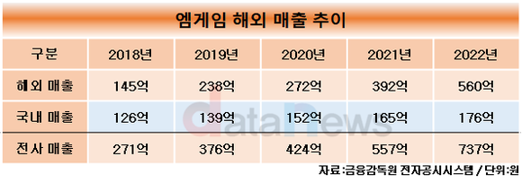 [취재] 엠게임, 5년 간 해외 매출 증가해…모바일 게임도 도전