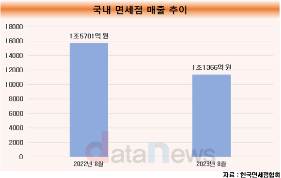 [취재]유커 귀환에도 웃지 못한 면세점, 8월 매출 27.6%↓