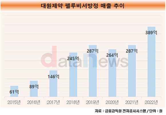 [취재]대원제약, 국내서 꾸준히 성장한 해열진통소염제 펠루비서방정…해외 수출 확대