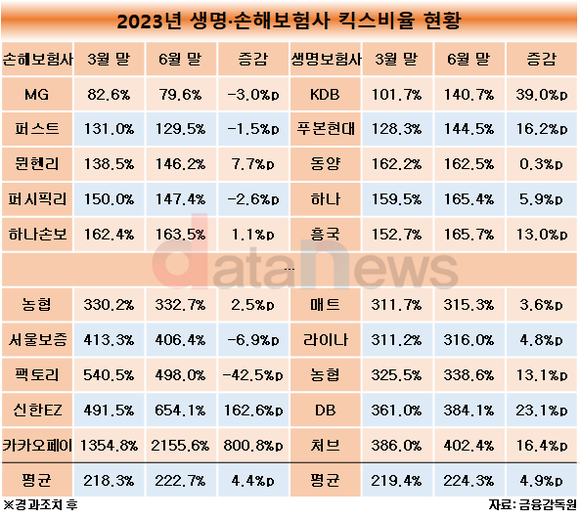 [취재]MG손보, 킥스비율 100% 미만…생손보 통틀어 유일