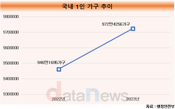 [취재]식품기업, 1인 가구 증가에…가정간편식 사업 무게 싣는다