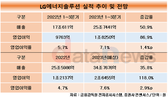 [1차/취재]LG에너지솔루션, 북미 선점 효과 톡톡…AMPC 수혜도 급증