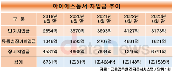 [취재] 아이에스동서, 비건설 신사업 확대에 빚 는다…차입금 재상승