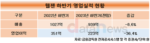 [취재] 웹젠, 하반기 서브컬처 게임도 조용…뮤 IP로 실적 회복될까