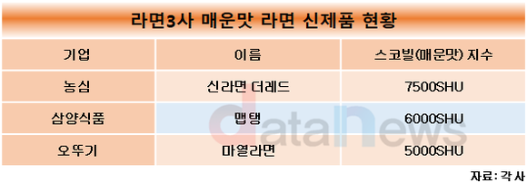 [취재]“아주 맵거나 순하거나”…라면업계, 극과 극 전략 눈길