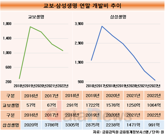 [취재]교보·삼성생명, 일찌감치 디지털화 구축…신사업 개발비용도 일찍이 집중했다 