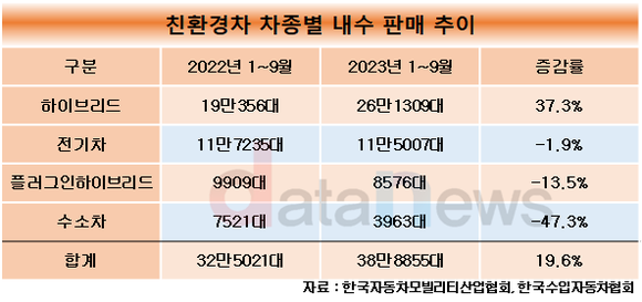 [취재] 현대차, 하이브리드 판매 돋보여…친환경차 중 유일한 성장