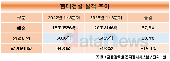 현대건설, 3분기 누적 영업이익 6425억…전년 대비 28.4%↑