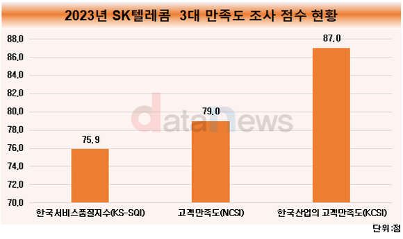 [취재] SK텔레콤, 통신 3사 중 만족도 1위…AI 서비스로 고객 편익 강화