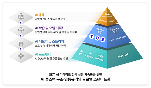 SK텔레콤, AI 풀스택 글로벌 표준 최종 승인